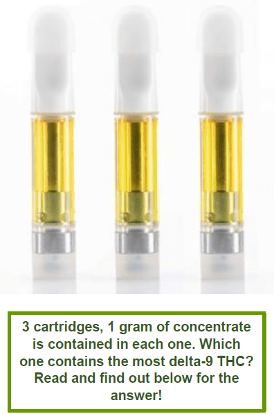 Three cartridges with 1 gram of concentrate in each. Text in the image asks "Which one contain the most delta-9 THC? Read Below to find out