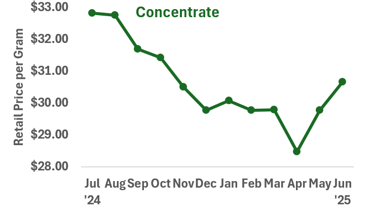 Concentrate retail price trend July 2024–June 2025: early peak, steady decline, spring rebound.